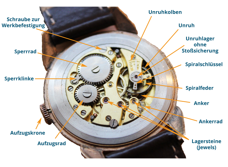 Die Bestandteile eines Uhrwerks